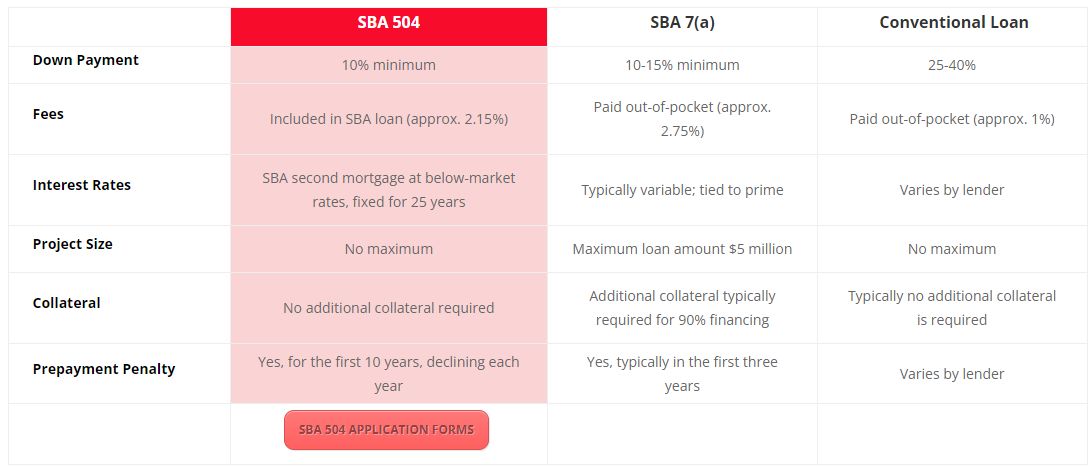 SBA 504 vs. SBA 7(a) loans